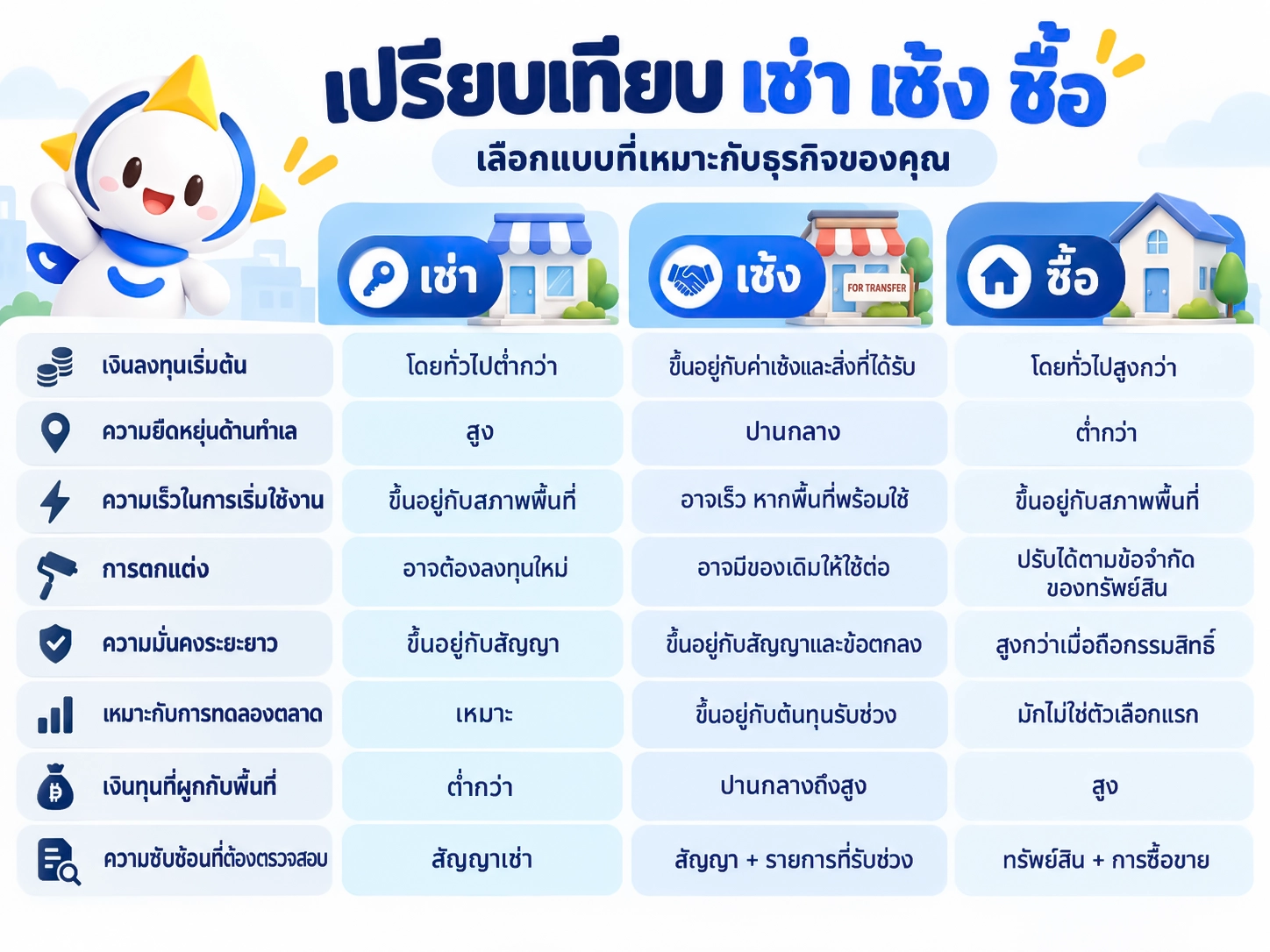 ตารางเปรียบเทียบ เช่า เซ้ง ซื้อ